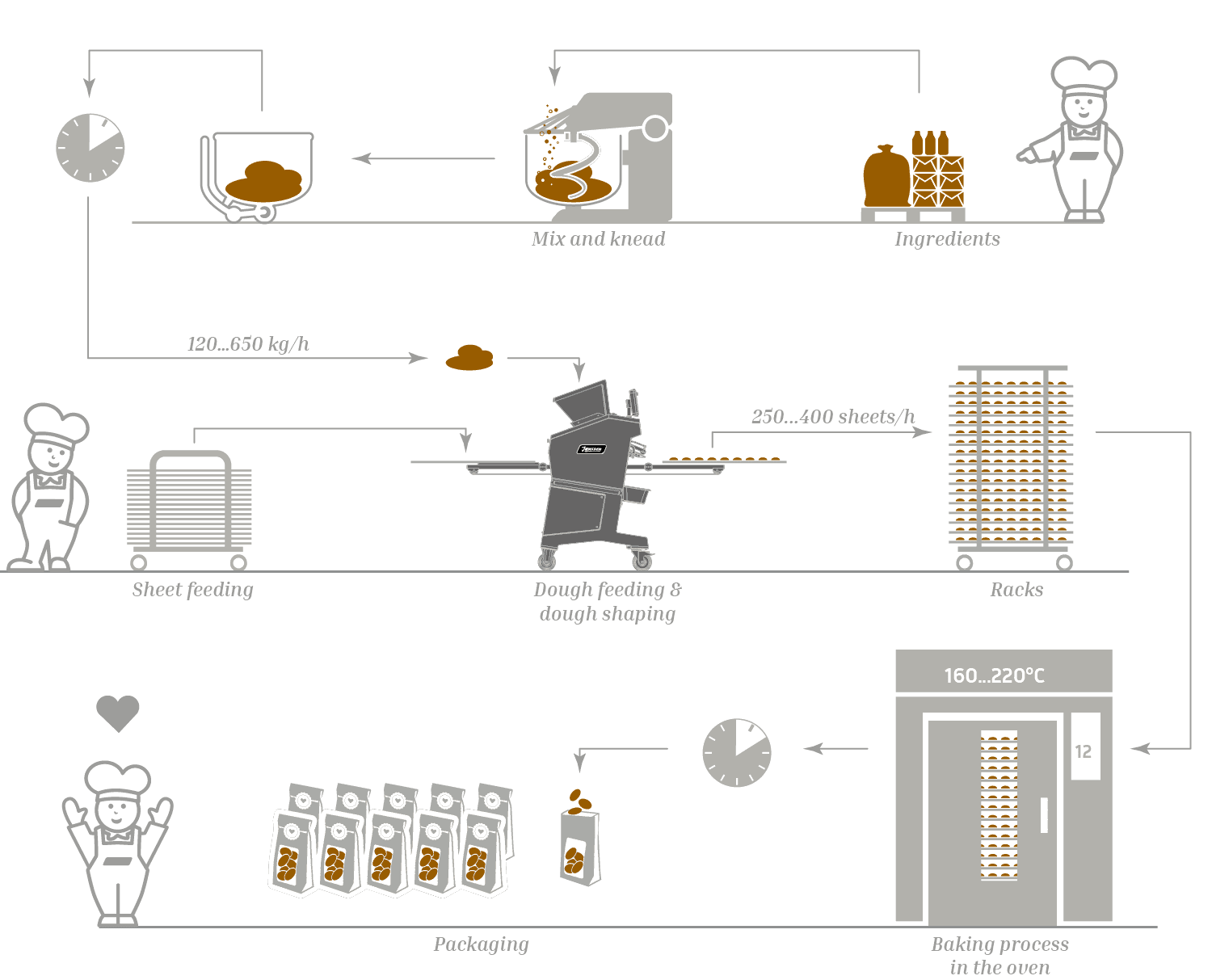 Process chain